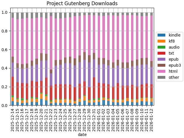 bargraph showing the distribution of filetypes by day served by Project Gutenberg in the past 30 days