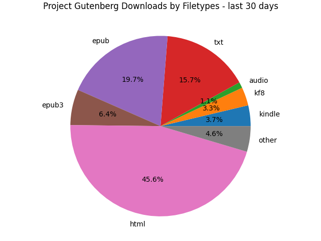 piegraph showing the total number of files by type served by Project Gutenberg in the past 30 days