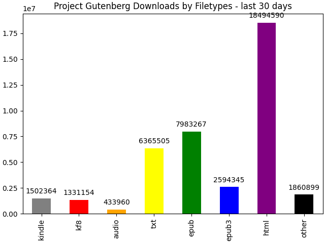 bargraph showing the total number of files by type served by Project Gutenberg in the past 30 days