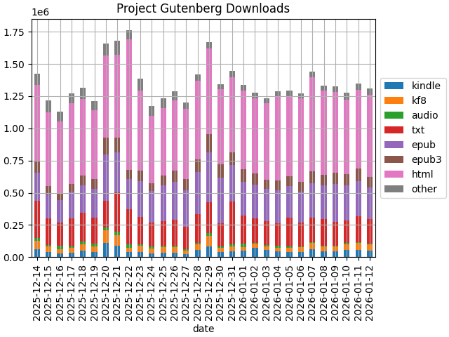 bargraph showing the number and file per day served by Project Gutenberg in the past 30 days